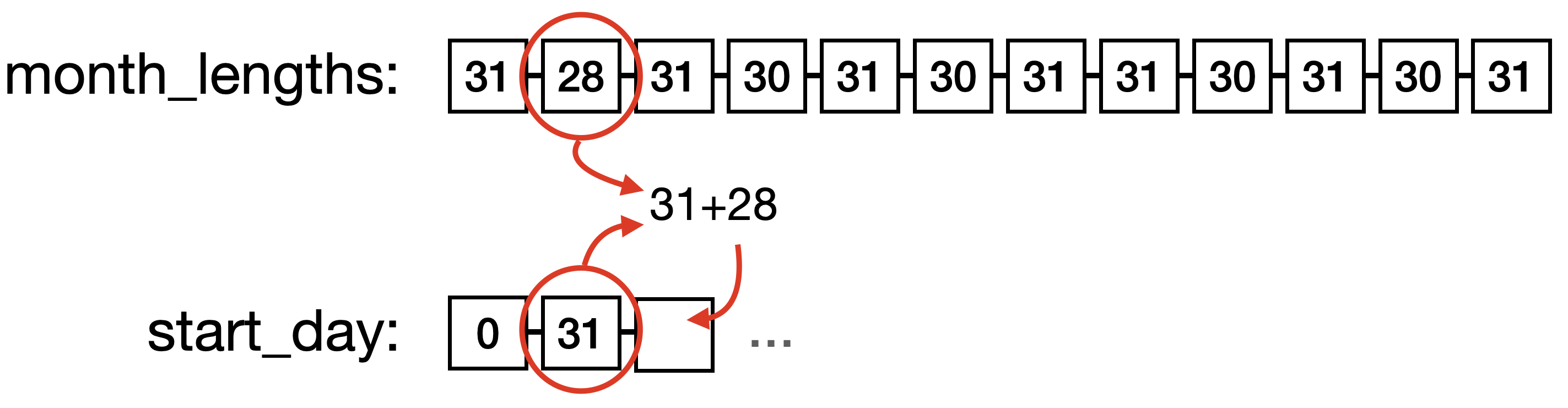 list diagram