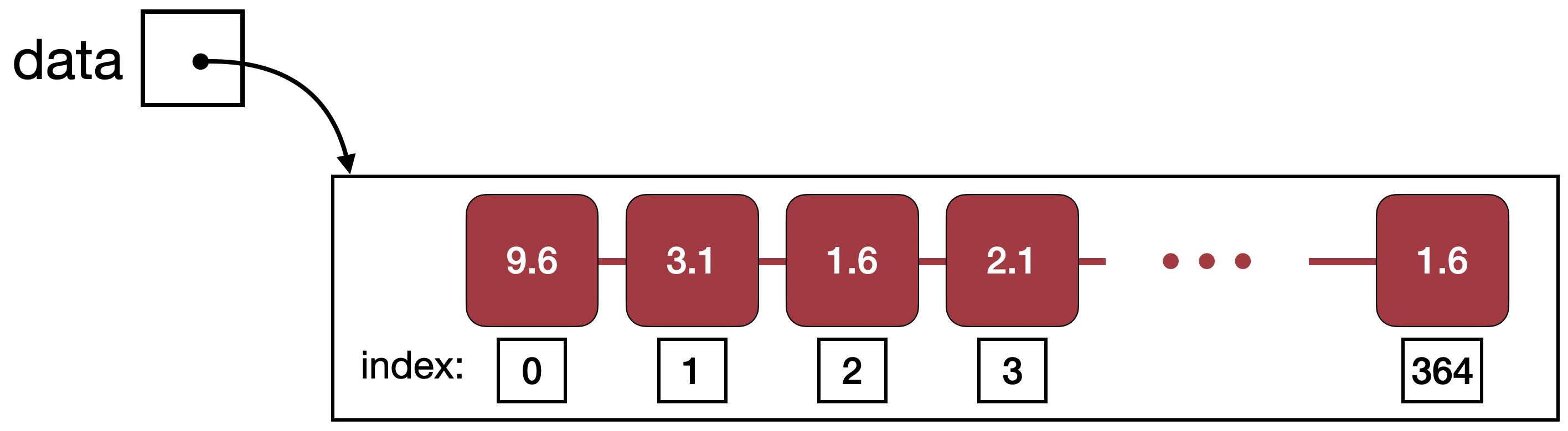 diagram of list with index nyumbers