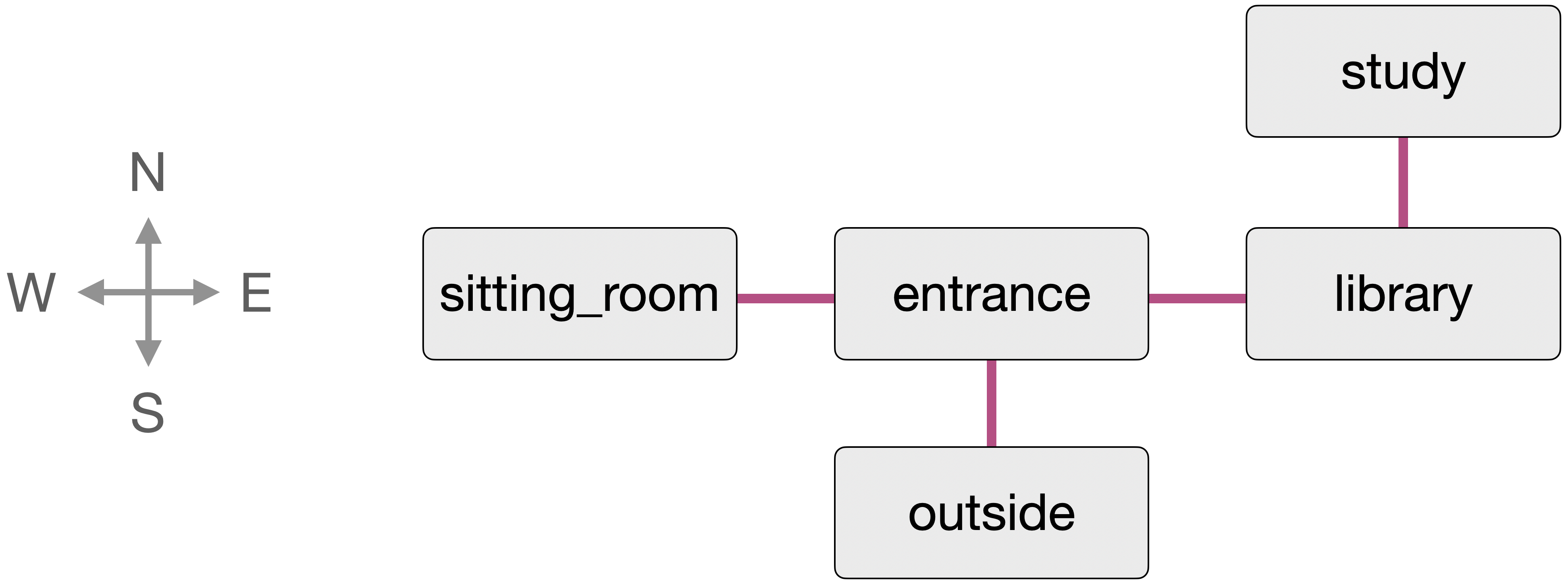 diagram of a map with five rooms