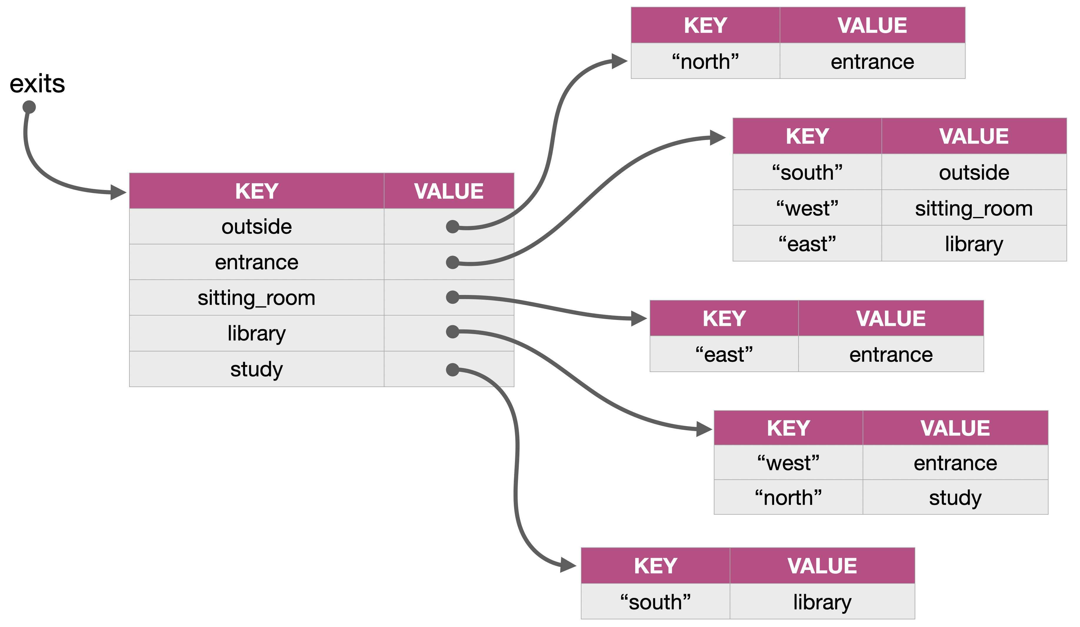diagram of data structure: dictionary with dictionaries as values